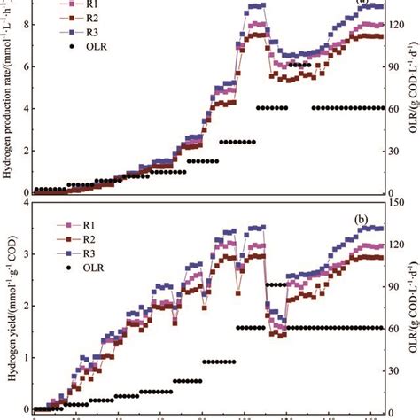 Hydrogen production rate (a) and hydrogen yield (b) obtained by APBR ... 