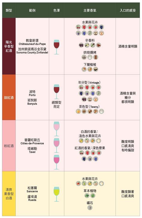 葡萄酒知識 超簡單葡萄酒10分類 還有陳年時間表 一飲樂酒誌