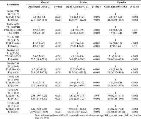 Table 3 From Sex Specific Cut Offs Of Seven Adiposity Indicators And Their Performance In