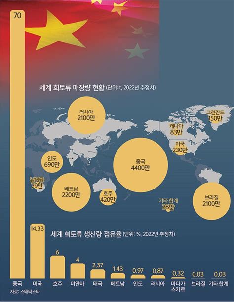 희토류 中의존도 낮춰라韓·美·eu 공급망 다변화 안간힘 희토류가 패권경쟁 승패 가른다 네이트 뉴스