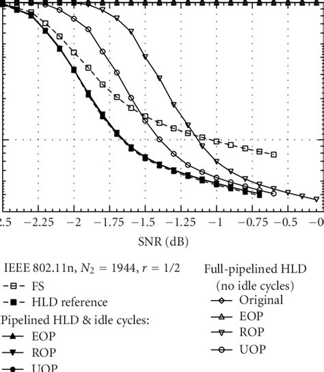 IEEE 802 11n N 2 1944 Rate 1 2 LDPC Code Average Decoding Speed