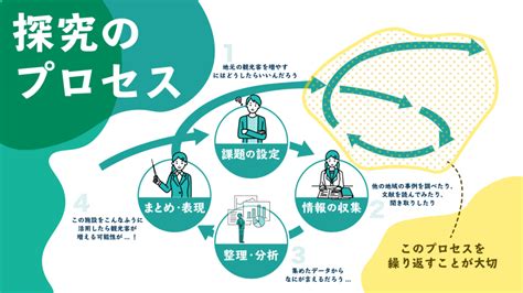 【図解】総合的な探究の時間学習 指導要領解説 ポイントまとめました【3枚】 Smart