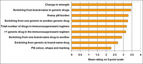 Transplant coordinators’ perception of generic immunosuppressants ...