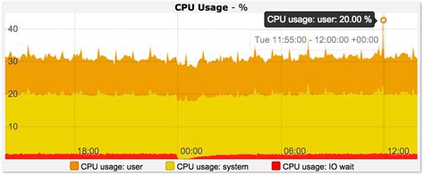 CPU Usage Wormly Monitoring