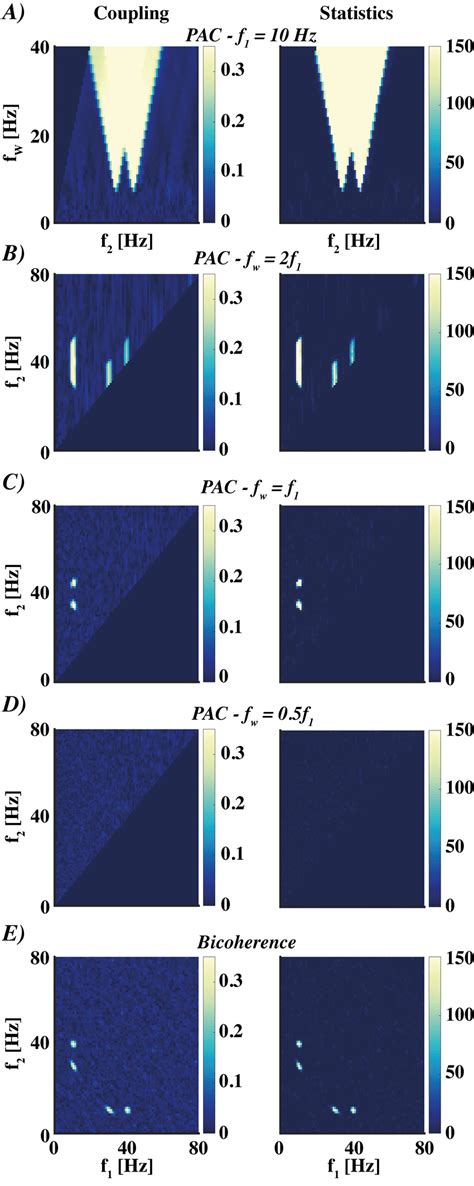 Phase Amplitude Coupling Pac And Bicoherence In The Non Harmonic