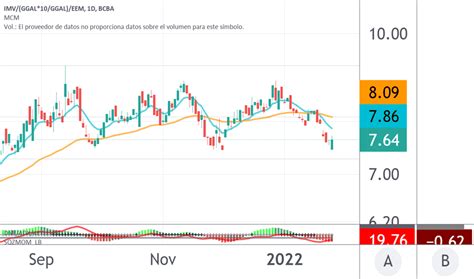 EEM Gráfico y precio de los fondos de renta variable AMEX EEM