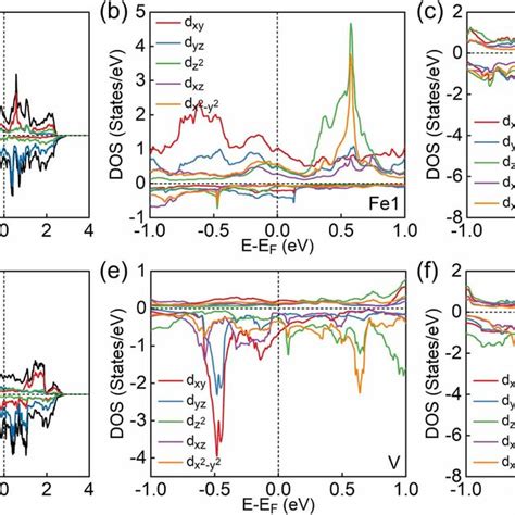 Spin Polarized Without SOC Atom Resolved And D Orbital Projected