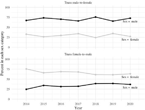 Figure 1 From Measurement Of Sex And Gender Identity In The Behavioral