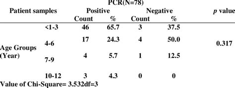 Distribution Of Entamoeba Histolytica Infected Patients According To Download Scientific