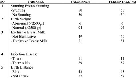 Distribution Of Frequency Of Stunting Events Exclusive Breast Milk