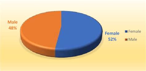 Proportion Breakdown Of The Sex Profile Of The Respondents Download Scientific Diagram