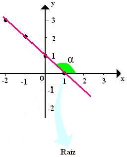 Função Do 1 Grau Grafico - Gráfico de Função do 1º grau. Gráfico de função do 1º Grau
