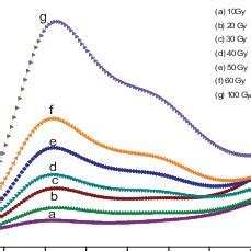 Tl Glow Curves Of Sr Sio Eu Phosphor With Naf Flux For