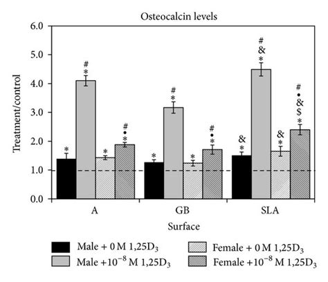 Effect Of Ti Surface Topography With Or Without Oh D On