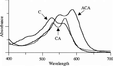 Spectrophotometric Scans Of Carmine C Carminic Acid Ca And Download Scientific Diagram