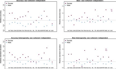 3 Accuracy And Bias Of Sex Coherent Forecasts Relative To Independent Download Scientific