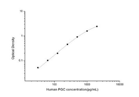 Novus Biologicals™ Human Pepsinogen C Pgc Progastricsin Elisa Kit