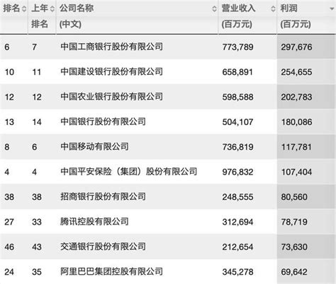 風波中的新城發展控股再入中企500強，排名上升15位 每日頭條