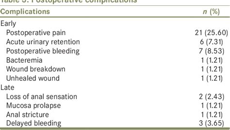 Table 3 From The Impact Of Surgical Hemorrhoidectomy On Male Sexual