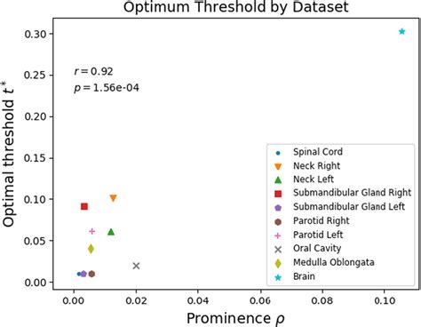 The Anatomical Segmentation Results Suggest That The Optimum Threshold