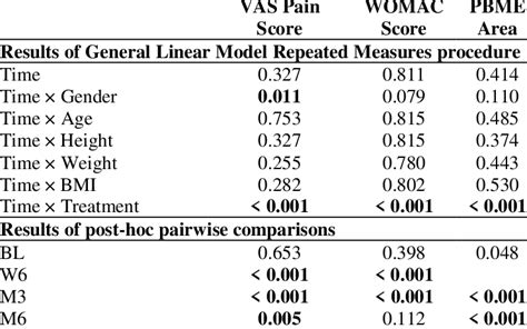 Results of statistical analysis (p values). | Download Scientific Diagram