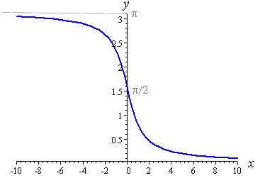 Which is the correct graph of arccot x? - Interactive Mathematics