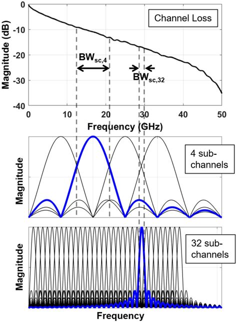 An Example Channel Profile And The OFDM PSD Plots With Two Different