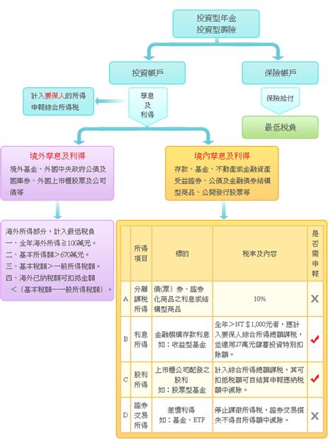 投資型保單 稅務 Moneydj理財網