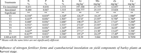 Individual effect of nitrogen sources and inoculation with ... 
