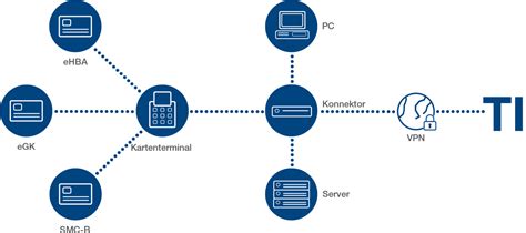 Telematikinfrastruktur Linudent