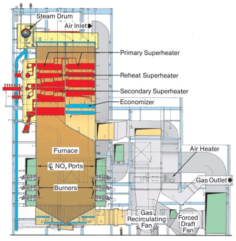 Kembara Insan Engineer S Blog Types Of Boiler Design