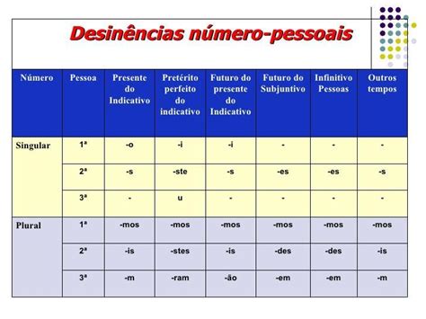 O Que É Desinencia Verbal - No verbo ''Começássemos'', o morfema ''sse'' é: a) Desinência pessoal b ...