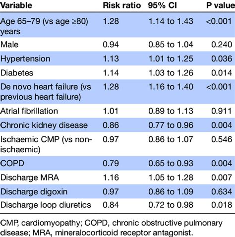 Predictors Of Prescription Of Guideline Directed Medical Therapy