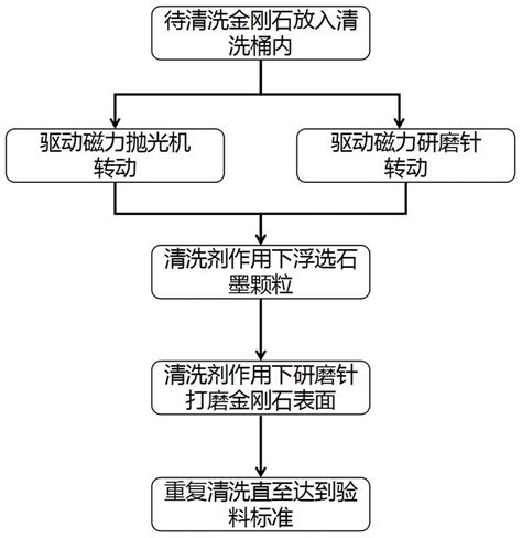 一种人造金刚石的清洗方法与流程