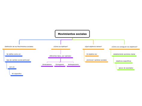 Movimientos Sociales Mind Map