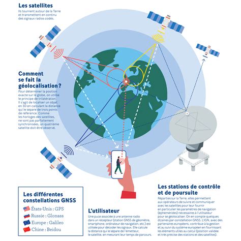 Gnss Comment Fonctionne Le Positionnement Par Satellite Institut