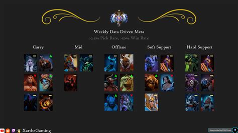 Weekly Update Meta Heroes 7 32d Jan 09 2023 R Dota2