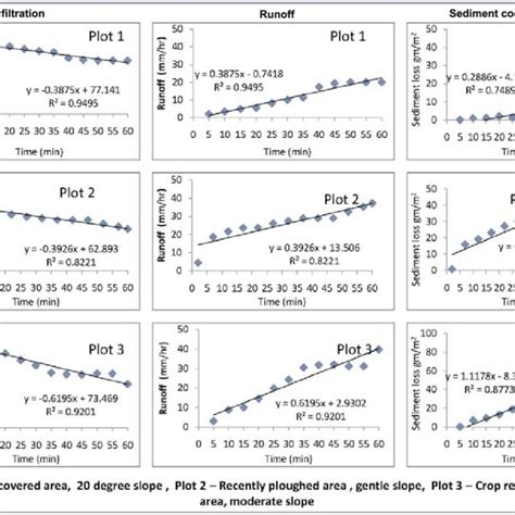 A And B Scatter Plots And Regression Lines For All The Six Plots