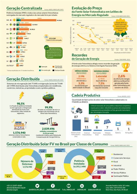 Dados Do Mercado De Energia Solar No Brasil Portal Solar