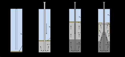 Tremie Pipe Best Practices For Effective Concrete Pouring In Deep