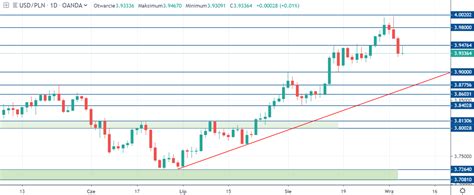 Kurs Dolara Usdpln Spada Poni Ej Z Wraz Ze Wzrostem Ryzyka