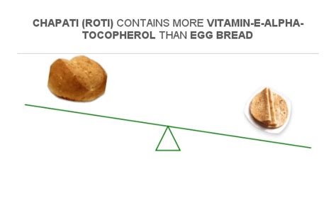 Compare Vitamin E In Egg Bread To Vitamin E In Chapati Roti