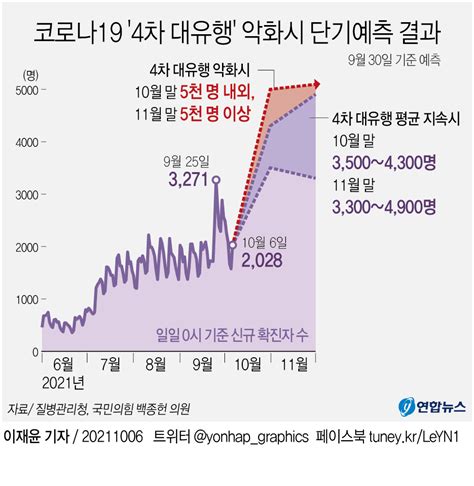 그래픽 코로나19 4차 대유행 악화시 단기예측 결과 연합뉴스