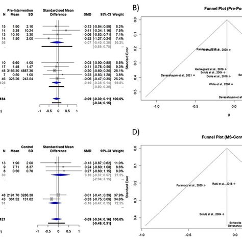 A Forest Plot Of Subgroup Meta Analysis Of Pre And Post Intervention