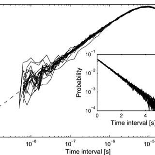 The Theoretical Dashed Line And The Experimental Solid Lines