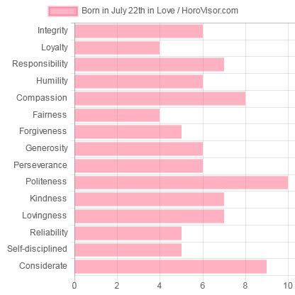 July 22 Zodiac Sign (Cancer) Horoscope and Personality Traits