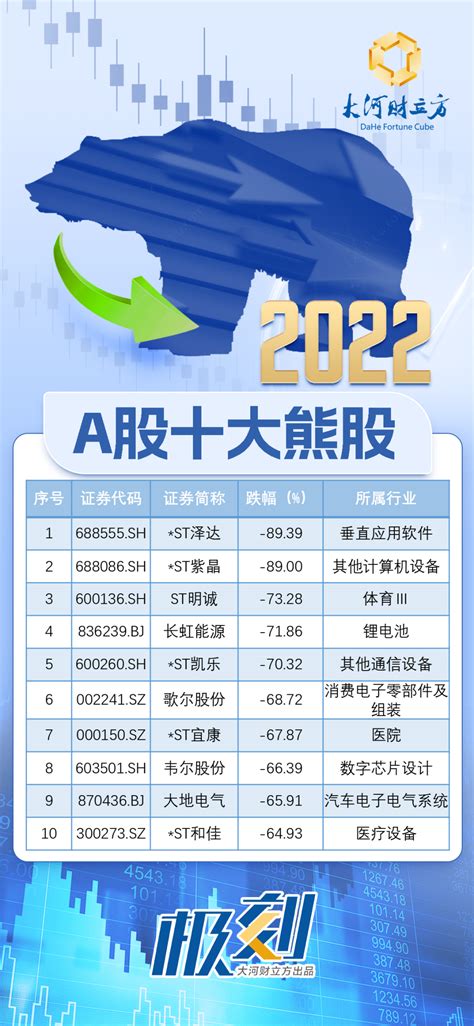 2022年a股十大牛股出炉！最牛大涨381％，你抓住了几只？｜极刻腾讯新闻