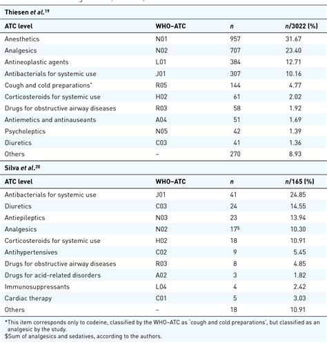 Table 1 From Risk Factors For Adverse Drug Reactions In Pediatric