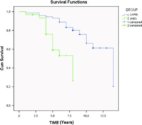 Kaplan Meier Survivorship Curves For All Anterior Cruciate Ligament