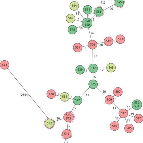 Minimal Spanning Tree Based On Allelic Mismatches By Core Genome Mlst